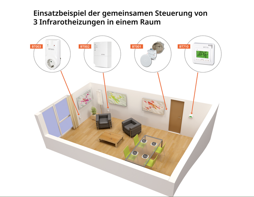 Diagramm eines Zimmers mit drei Infrarotheizungen, Möbeln und Steuergeräten in Weiß und Grau.